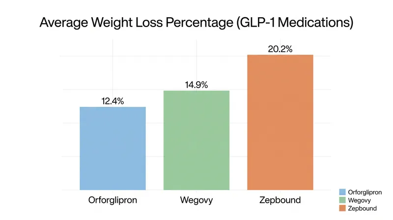 While highly effective, the daily pill trades slight absolute efficacy for unmatched convenience compared to top injectables.