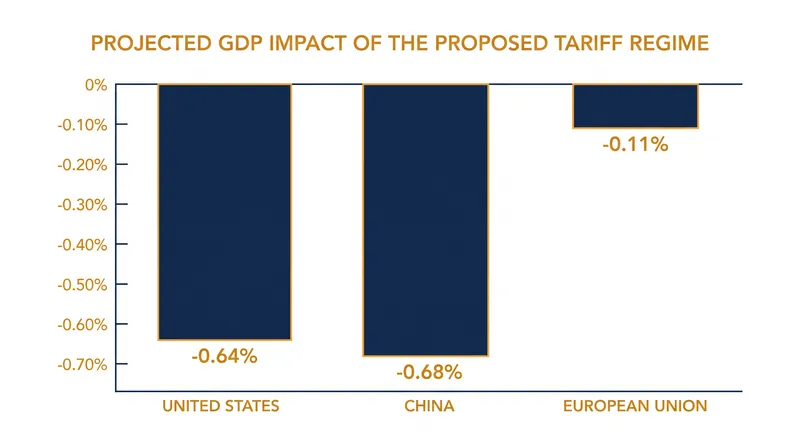 Projected GDP reductions resulting from the universal tariff and expected retaliatory measures, according to LSE modeling.