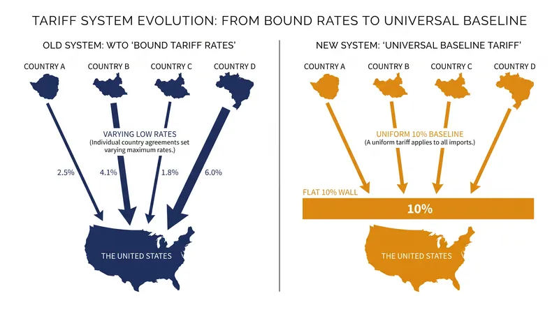 How the universal baseline tariff overrides the WTO's established country-specific bound rates.