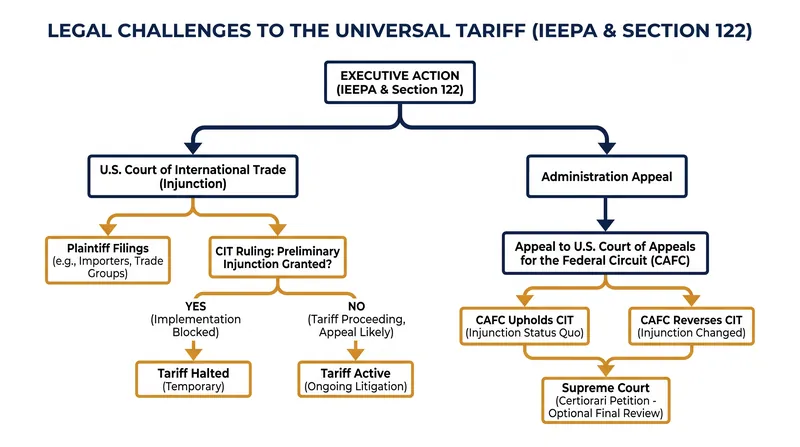 The legal pathway and ongoing challenges to the administration's use of emergency economic powers.