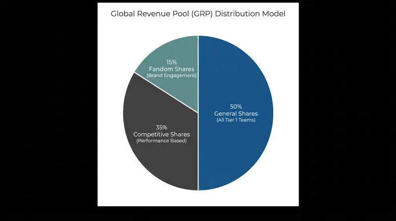 Under the GRP model, digital revenue is split to reward baseline participation, competitive success, and brand engagement.
