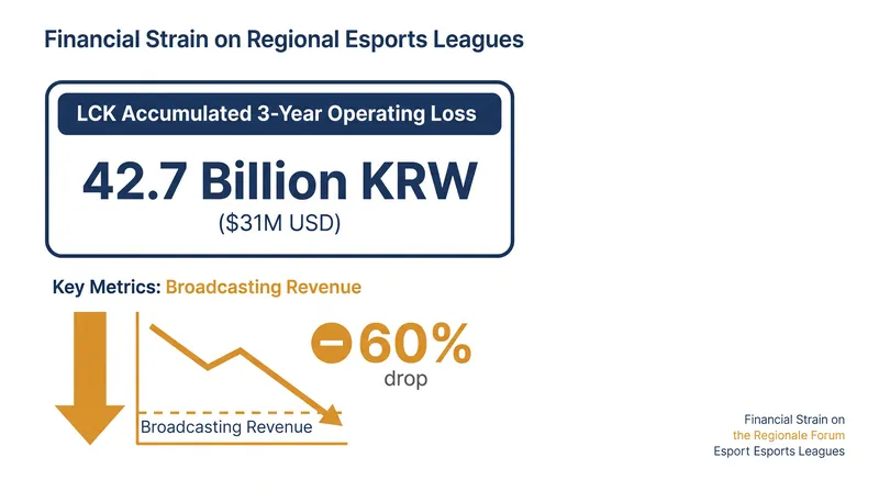 Regional leagues like South Korea's LCK have faced severe financial headwinds, prompting Riot's revenue overhaul.