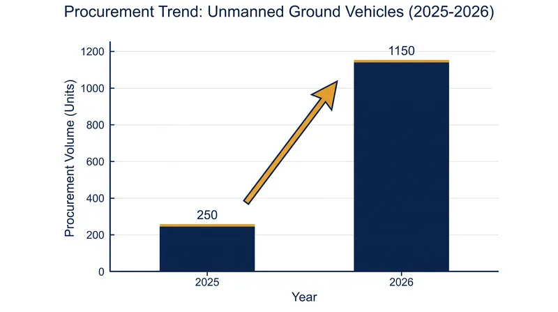 Ukraine plans to contract 25,000 ground robots in the first half of 2026 to automate frontline logistics.