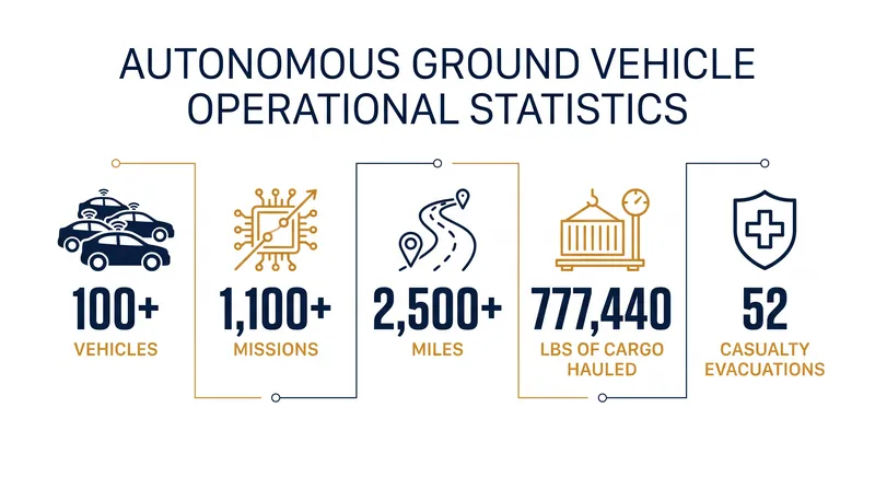 The Lancer deployment marks the largest use of autonomous ground vehicles in combat by a U.S. firm.