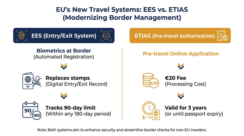 How the EES and ETIAS systems work together to digitize European border control.