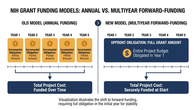 How the multiyear forward-funding policy changes NIH grant disbursements.