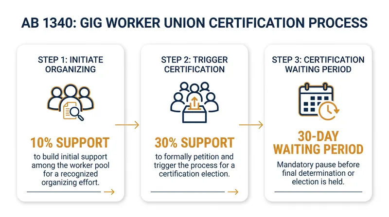 The multistep certification process established by California's AB 1340.