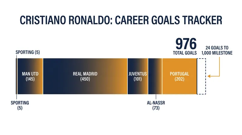 Ronaldo needs 24 goals in his final season to become the first player to reach 1,000 official senior goals.