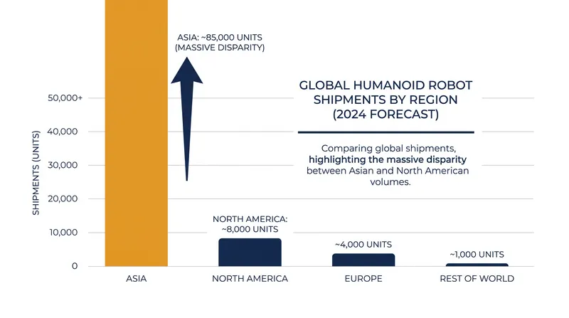 China currently dominates the global humanoid robotics market, shipping the vast majority of units worldwide.