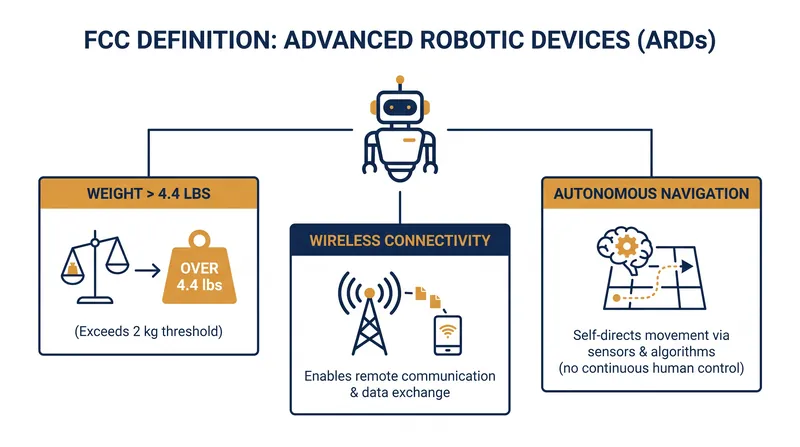 The FCC's broad definition sweeps up everything from industrial humanoids to household robot vacuums.