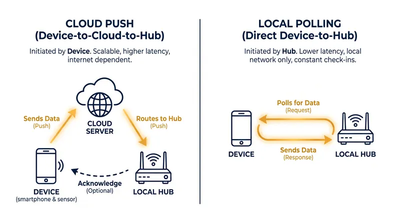 Cloud Push architectures rely on external servers, while Local Polling keeps data within the home network.