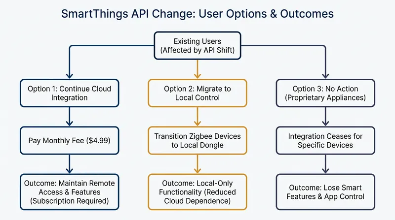 Users have until October 2026 to decide how to handle their existing SmartThings integrations.