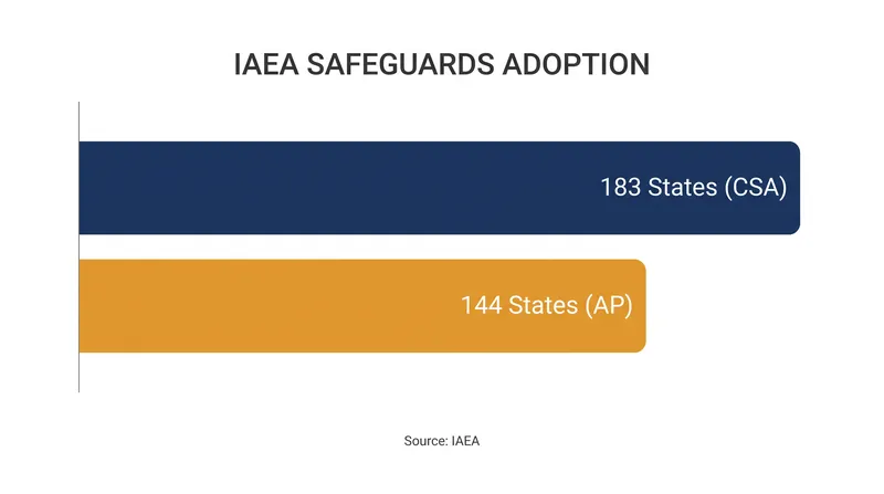Global adoption of IAEA monitoring frameworks.