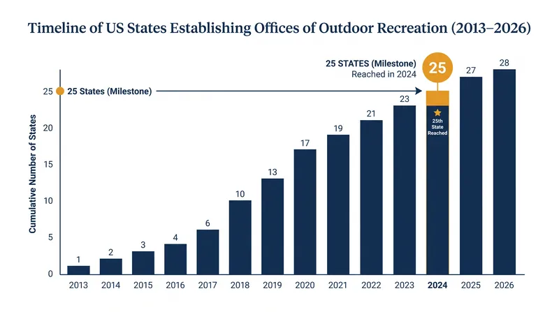 The rapid adoption of state-level outdoor recreation offices since 2013.