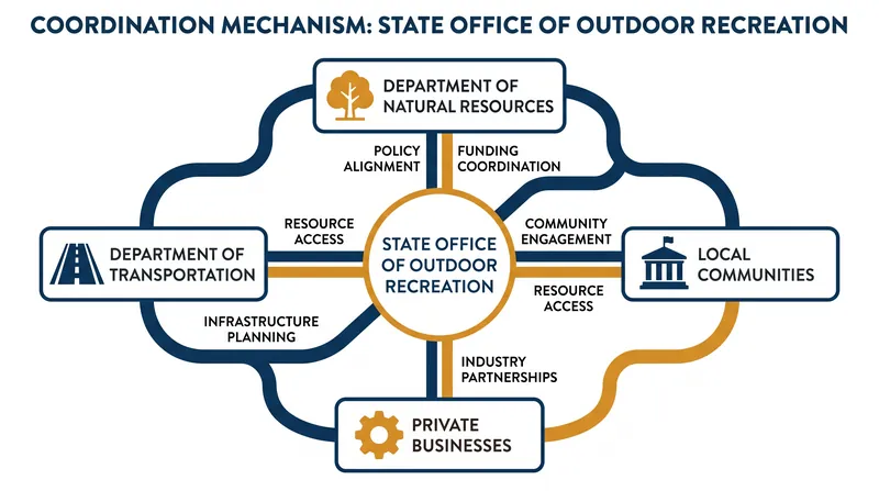 How an Office of Outdoor Recreation coordinates public and private stakeholders.