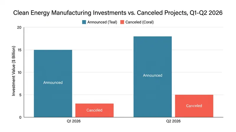 The 'one step forward, one step back' dynamic: billions in new investments are offset by billions in cancellations.