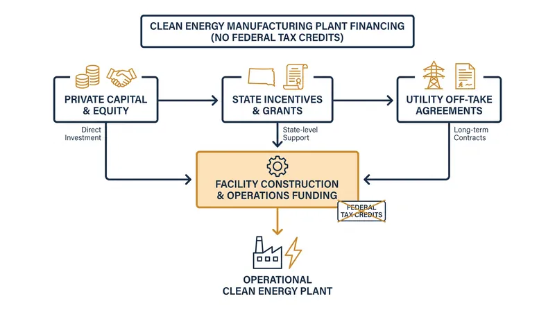 How clean energy manufacturers are restructuring project financing to bypass federal tax credit reliance.