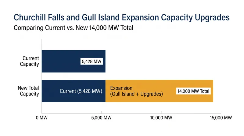 The combined upgrades and new facilities will nearly triple the current generating capacity of the Churchill Falls system.