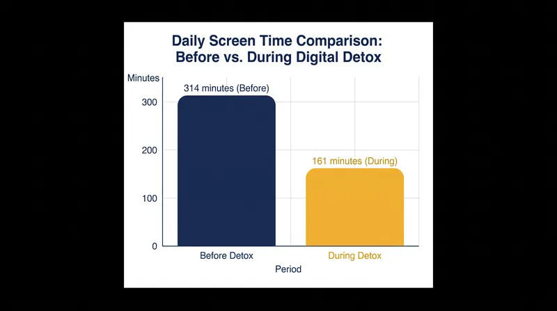 Participants in the study cut their daily mobile internet use by nearly half.