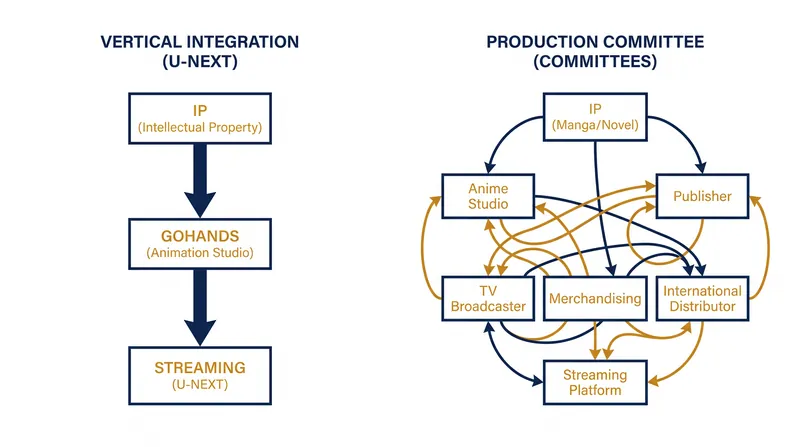 How vertical integration bypasses the traditional anime production committee.