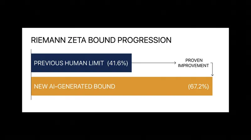 The proven proportion of Riemann zeta zeros on the critical line jumped by over 25 percentage points.