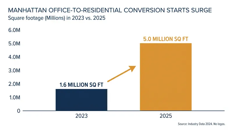 Office-to-residential conversion starts in Manhattan have more than tripled since the zoning reforms and tax incentives were introduced.