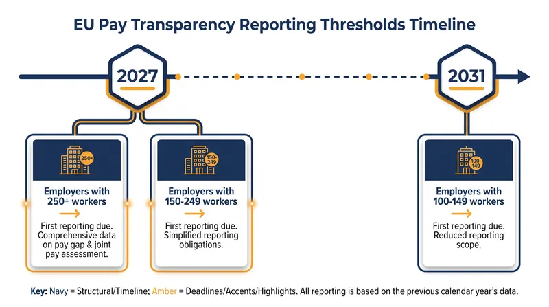 Reporting deadlines are phased based on company headcount.
