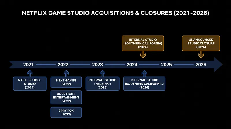 The streaming giant has steadily reduced its internal development footprint over the past two years.