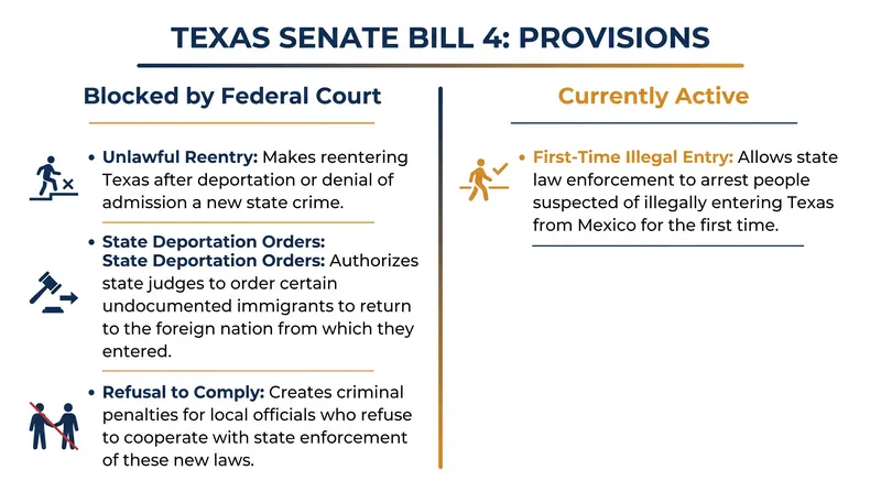 While federal courts have blocked the state's deportation mechanisms, the provision criminalizing first-time illegal entry remains active.