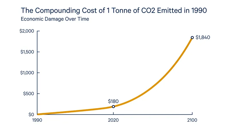 Because warming suppresses long-term economic growth, the future financial damage of past emissions vastly outweighs the historical cost.