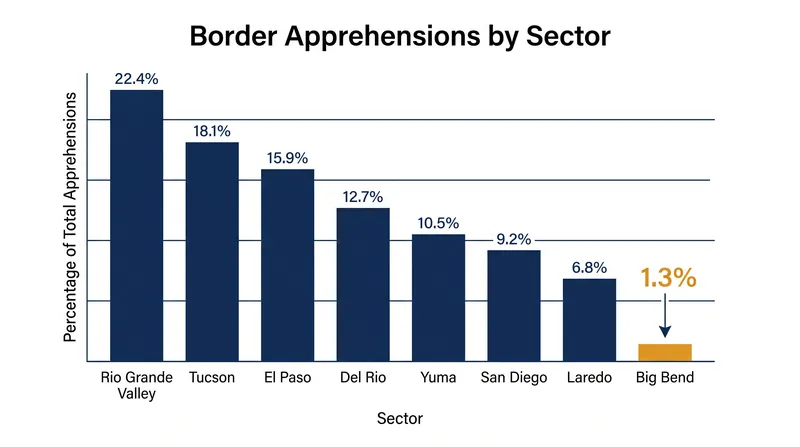 The Big Bend sector consistently records the lowest level of unauthorized crossings along the southern border.