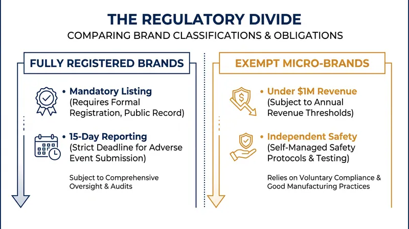 MoCRA creates distinct regulatory tiers based on a brand's annual revenue.