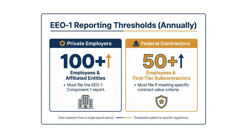 Current EEO-1 reporting thresholds for private employers and federal contractors.