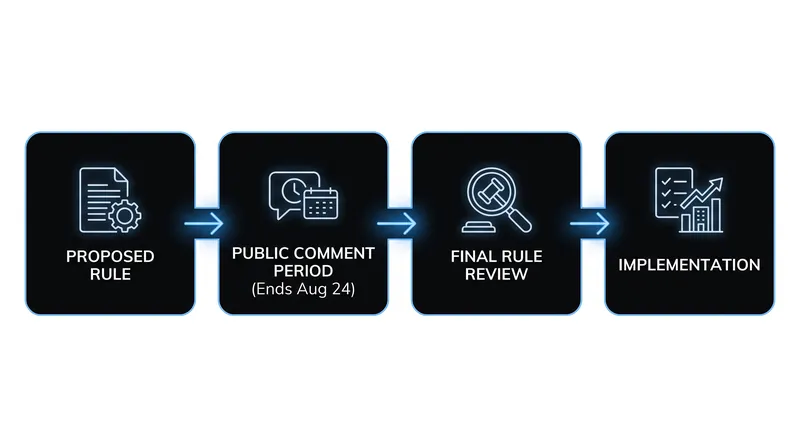 The timeline of the EEOC's proposed rulemaking process.