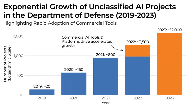 The GAO has tracked hundreds of unclassified AI projects across the DoD, though comprehensive inventory tracking remains a challenge.