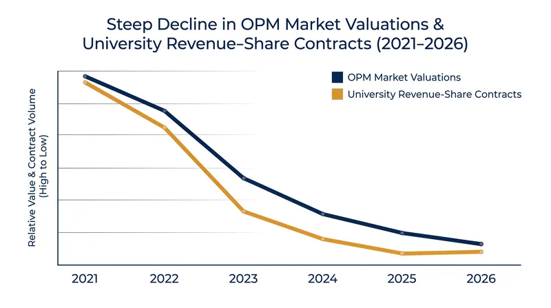 The OPM industry has seen a massive contraction in market value and new revenue-share partnerships.