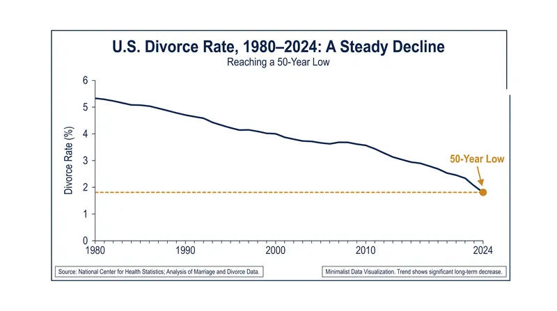 The refined divorce rate has fallen steadily since its peak in the early 1980s.