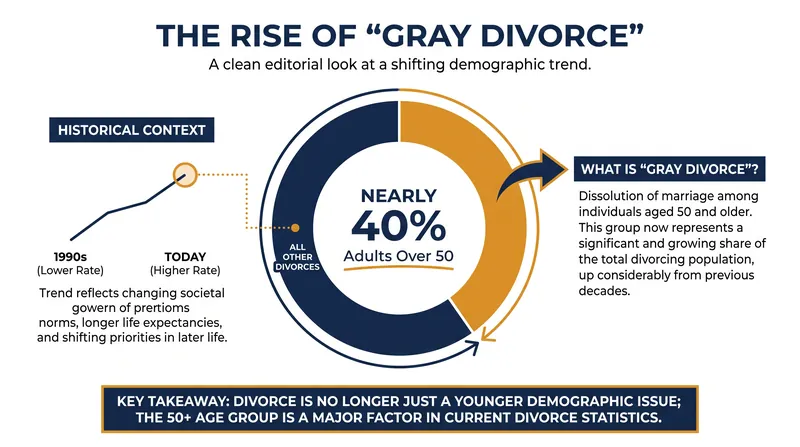 While overall divorce is down, separations among adults over 50 have surged over the past three decades.