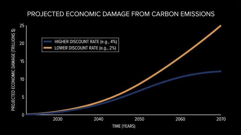 Discounting the future: Higher rates place significantly less weight on damages occurring in the distant future.
