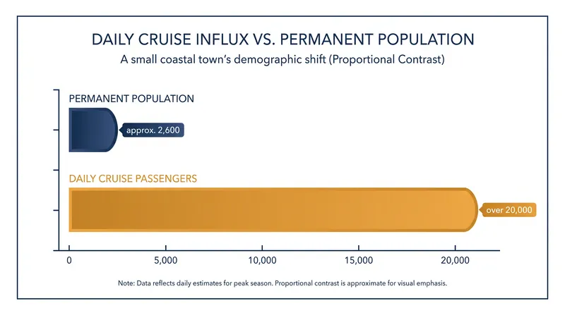 The demographic mismatch between host towns and mega-ships places immense strain on local infrastructure.