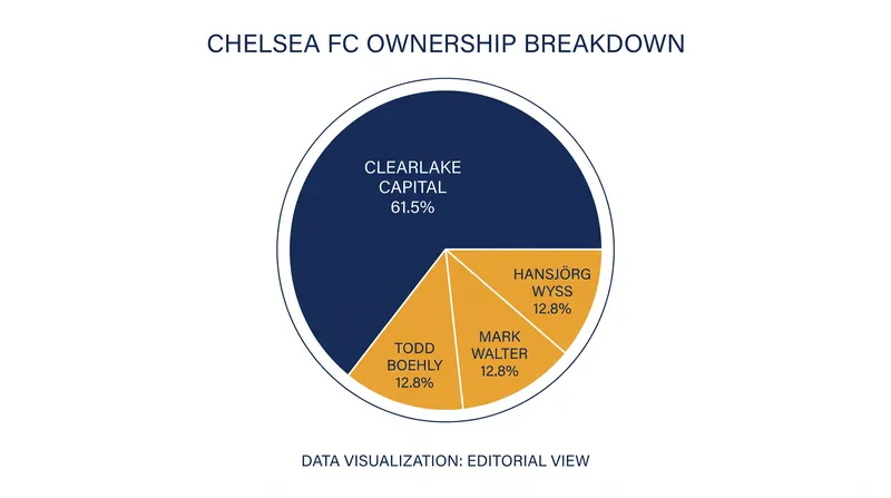 Current ownership structure of Chelsea FC under the BlueCo consortium.