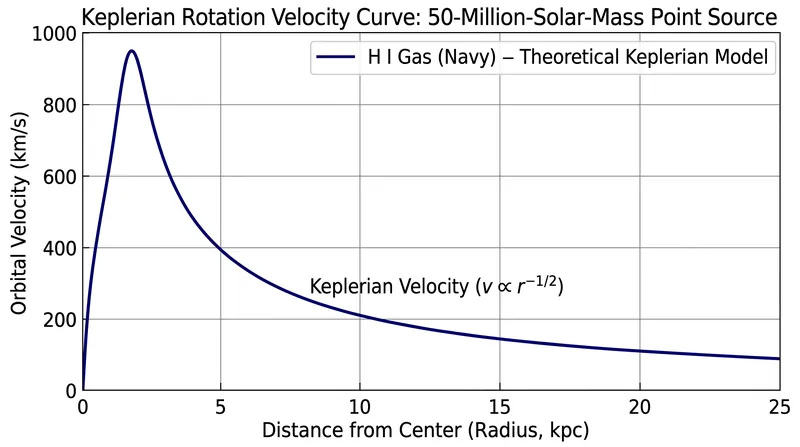 The near-perfect Keplerian rotation of gas around QSO1 allowed astronomers to directly calculate the black hole's mass.