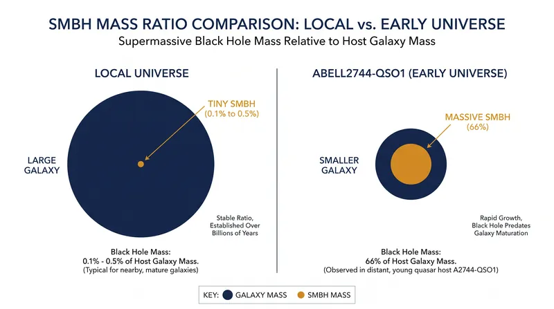 Unlike modern galaxies, the black hole in QSO1 accounts for at least two-thirds of the entire system's mass.