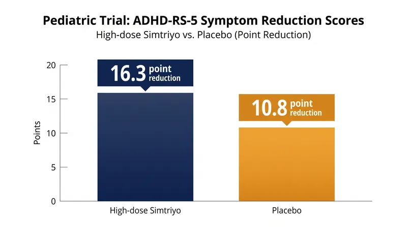 Pediatric patients receiving a high weight-based dose showed a 16.3-point reduction in ADHD symptoms over six weeks.