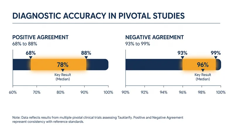 Tauklarify demonstrated high negative agreement in ruling out tau pathology in pivotal trials.