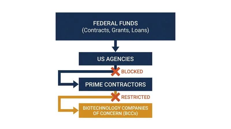 The flow-down mechanism of the BIOSECURE Act restricts both direct procurement and downstream subcontracting.