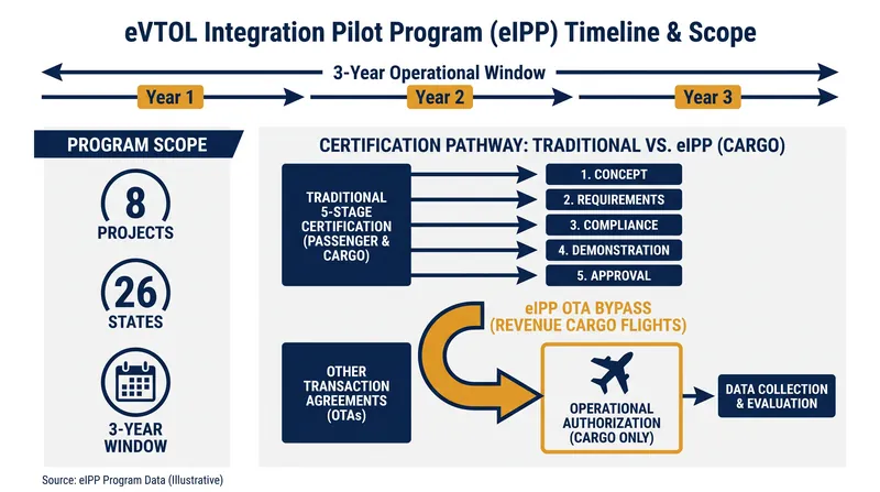 The eIPP utilizes Other Transaction Agreements to allow revenue flights before full type certification is complete.