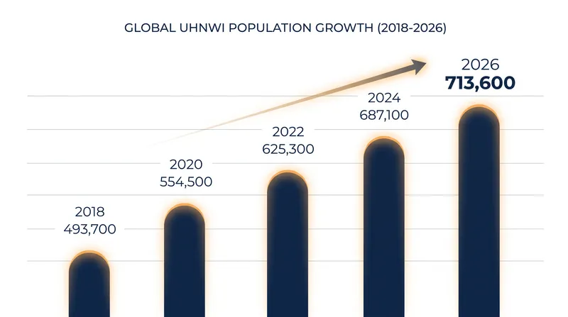 The global population of individuals with over $30 million in assets continues to surge, driving the hyper-luxury market.