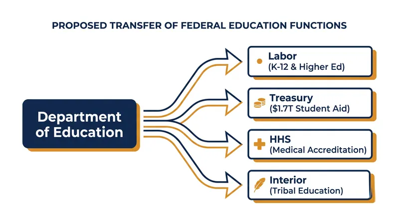 How the 10-bill package would reallocate core Department of Education functions.