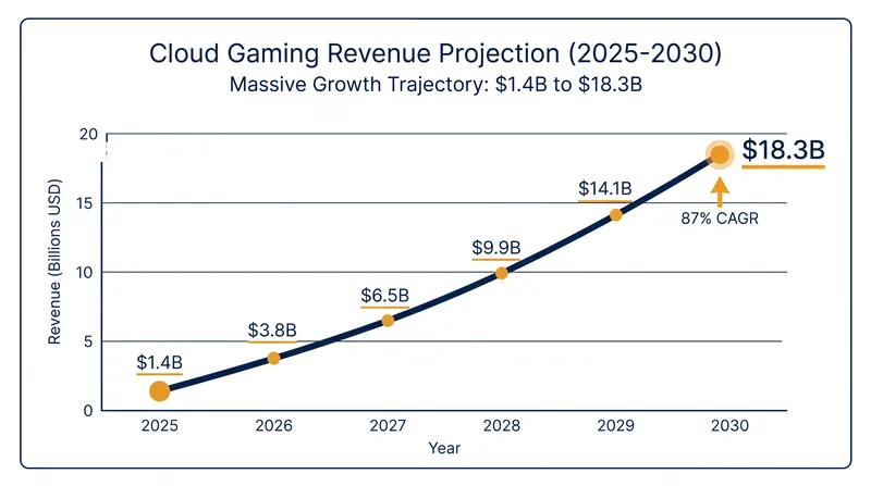 Cloud gaming revenue is projected to grow by 1,207% over the next five years.